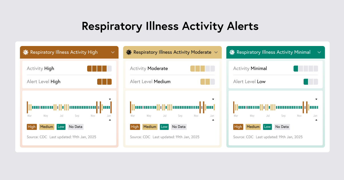 RESPIRATORY VIRUS ACTIVITY LEVELS visual data 6